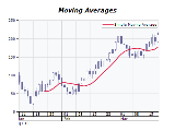 Simple moving average chart